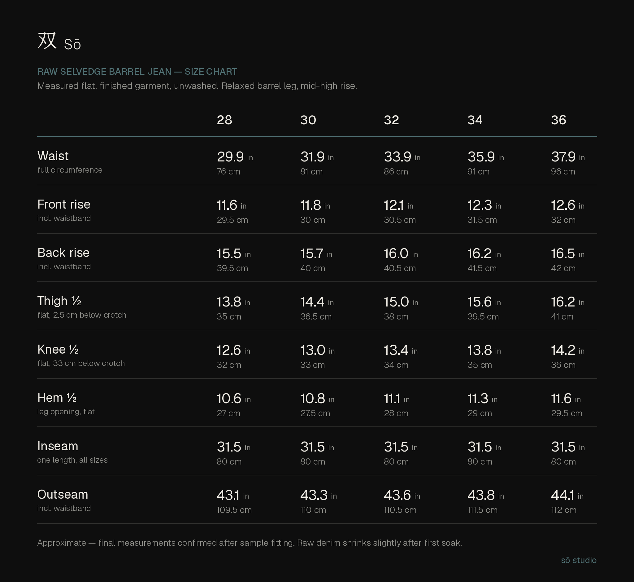 Raw selvedge barrel jean size chart, sizes 28/30/32/34/36. Waist (full) 29.9/31.9/33.9/35.9/37.9 in (76/81/86/91/96 cm); front rise 11.6/11.8/12.1/12.3/12.6 in (29.5/30/30.5/31.5/32 cm); back rise 15.5/15.7/16.0/16.2/16.5 in (39.5/40/40.5/41.5/42 cm); thigh ½ 13.8/14.4/15.0/15.6/16.2 in (35/36.5/38/39.5/41 cm); knee ½ 12.6/13.0/13.4/13.8/14.2 in (32/33/34/35/36 cm); hem ½ 10.6/10.8/11.1/11.3/11.6 in (27/27.5/28/29/29.5 cm); inseam 31.5 in (80 cm) all sizes; outseam 43.1/43.3/43.6/43.8/44.1 in (109.5/110/110.5/111.5/112 cm).